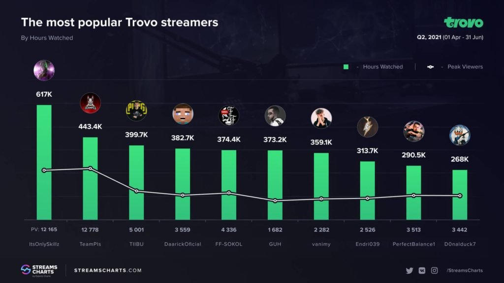 Como tener más audiencia en Trovo