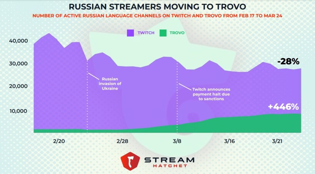 cual es mejor Trovo vs Twitch
